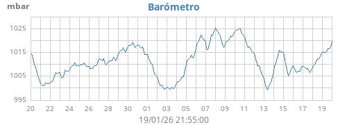 monthbarometer