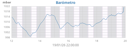 weekbarometer
