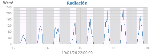 weekradiation
